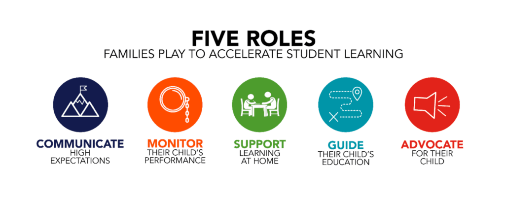 The five roles families play to accelerate student learning are: One, communicate high expectations. Two, monitor their child's performance. Three, support learning at home. Four, guide their child's education. Five, advocate for their child.