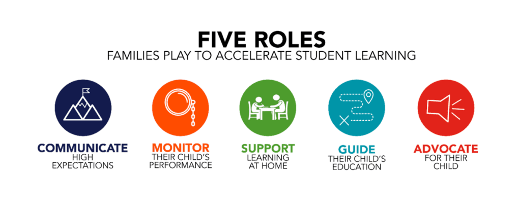 The five roles families play to accelerate student learning are: One, communicate high expectations. Two, monitor their child's performance. Three, support learning at home. Four, guide their child's education. Five, advocate for their child.